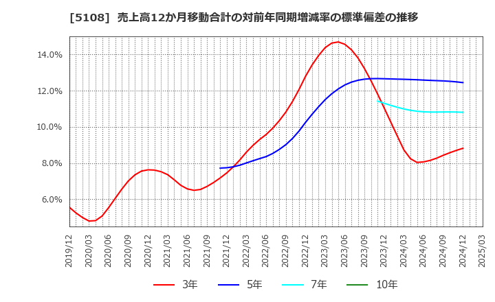5108 (株)ブリヂストン: 売上高12か月移動合計の対前年同期増減率の標準偏差の推移