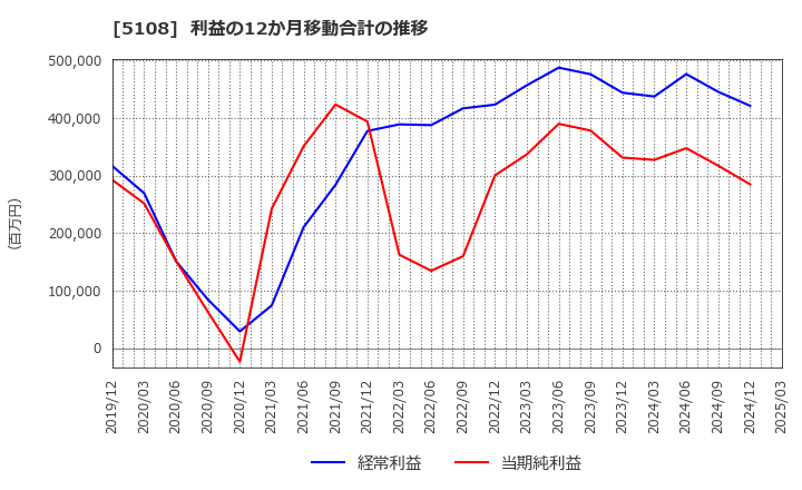 5108 (株)ブリヂストン: 利益の12か月移動合計の推移
