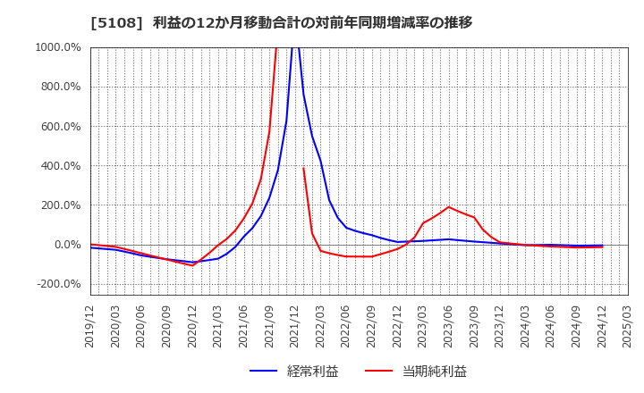 5108 (株)ブリヂストン: 利益の12か月移動合計の対前年同期増減率の推移