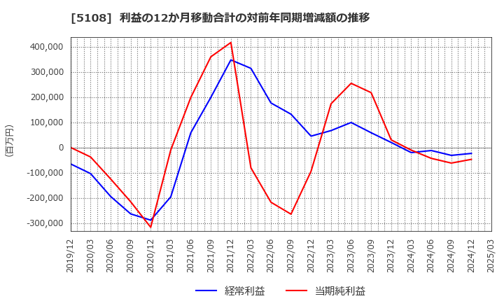 5108 (株)ブリヂストン: 利益の12か月移動合計の対前年同期増減額の推移