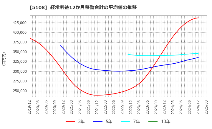 5108 (株)ブリヂストン: 経常利益12か月移動合計の平均値の推移