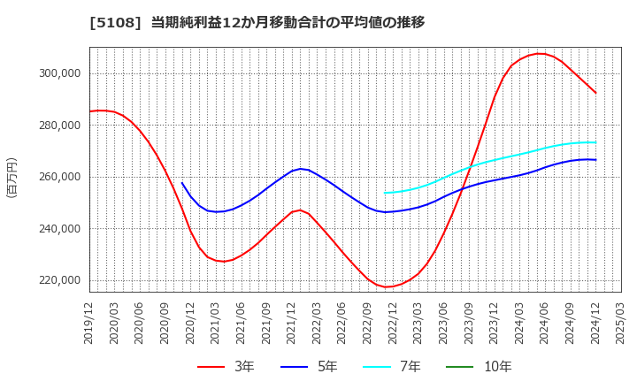 5108 (株)ブリヂストン: 当期純利益12か月移動合計の平均値の推移