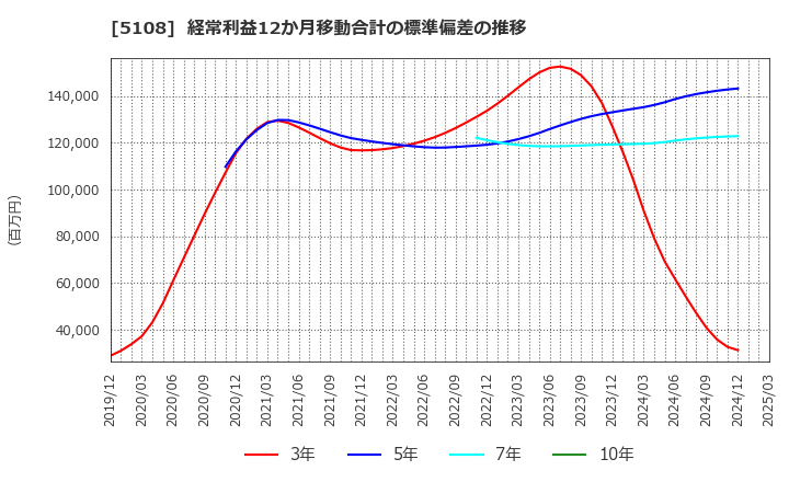 5108 (株)ブリヂストン: 経常利益12か月移動合計の標準偏差の推移