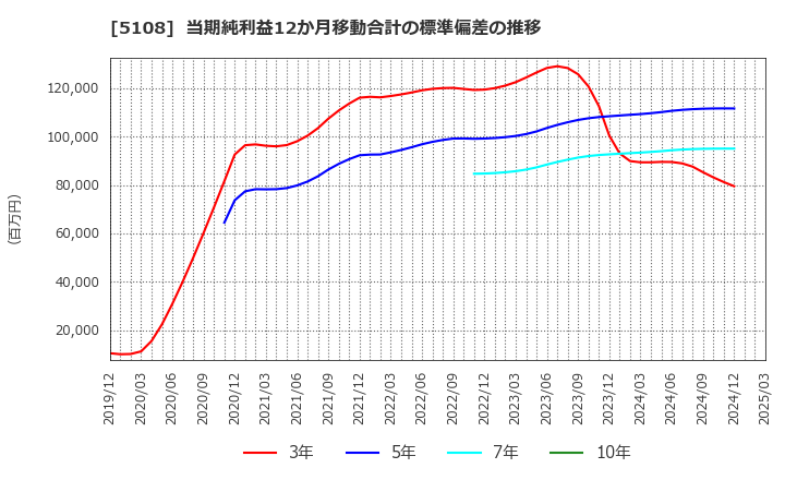 5108 (株)ブリヂストン: 当期純利益12か月移動合計の標準偏差の推移