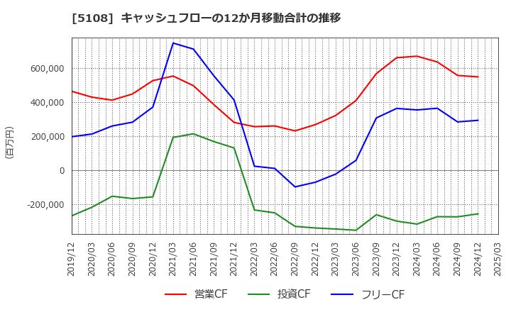 5108 (株)ブリヂストン: キャッシュフローの12か月移動合計の推移