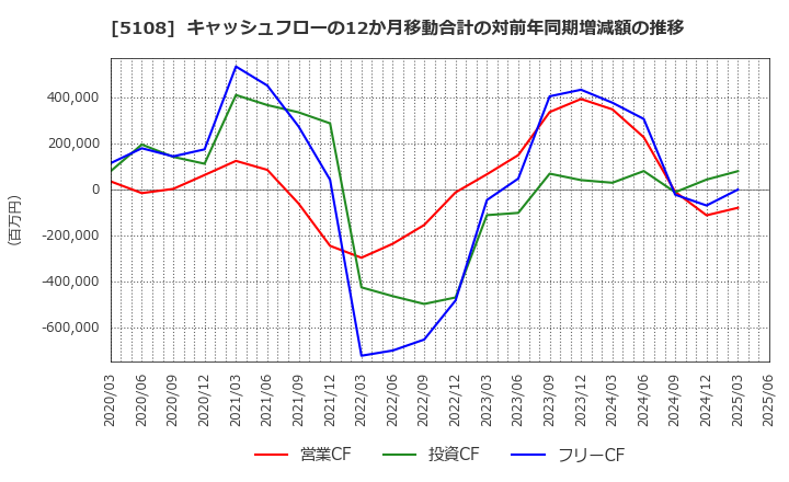 5108 (株)ブリヂストン: キャッシュフローの12か月移動合計の対前年同期増減額の推移