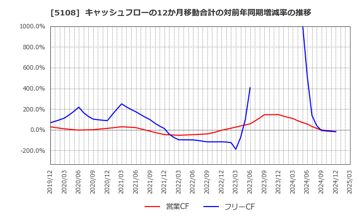 5108 (株)ブリヂストン: キャッシュフローの12か月移動合計の対前年同期増減率の推移