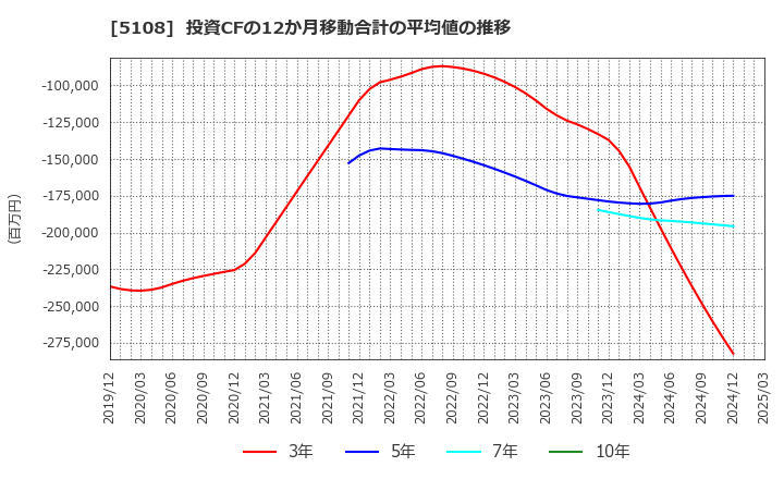 5108 (株)ブリヂストン: 投資CFの12か月移動合計の平均値の推移