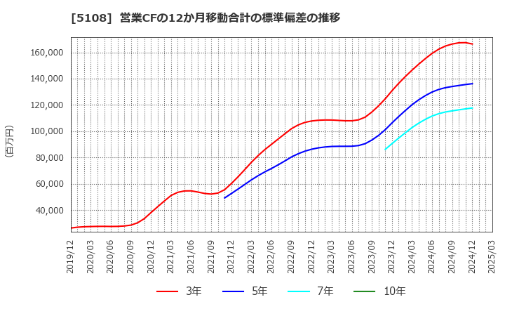 5108 (株)ブリヂストン: 営業CFの12か月移動合計の標準偏差の推移