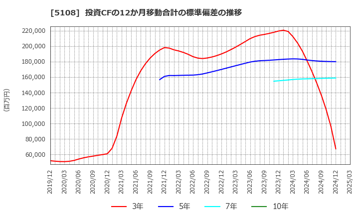 5108 (株)ブリヂストン: 投資CFの12か月移動合計の標準偏差の推移