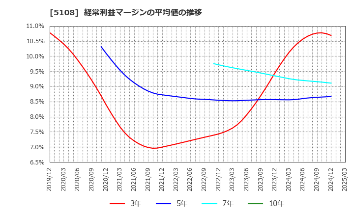 5108 (株)ブリヂストン: 経常利益マージンの平均値の推移