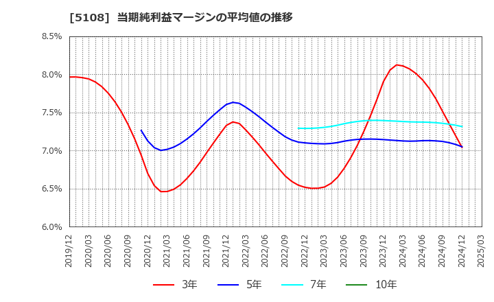 5108 (株)ブリヂストン: 当期純利益マージンの平均値の推移