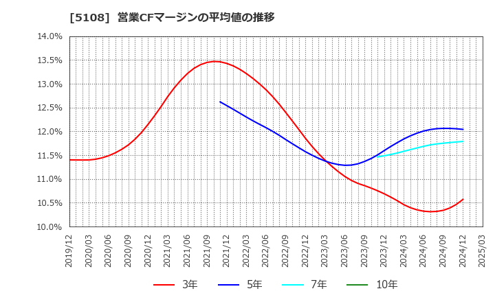 5108 (株)ブリヂストン: 営業CFマージンの平均値の推移