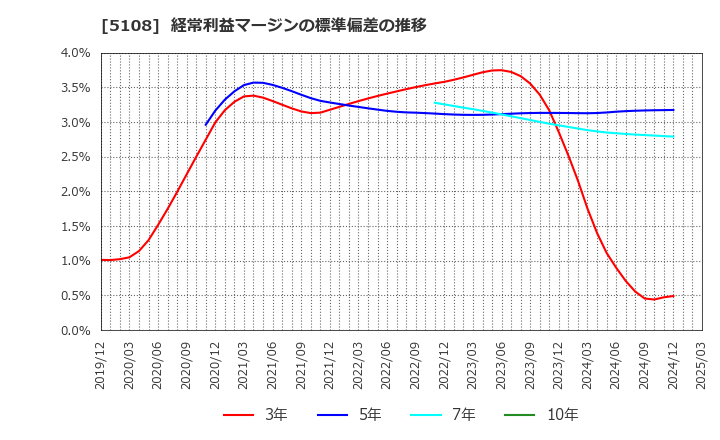 5108 (株)ブリヂストン: 経常利益マージンの標準偏差の推移