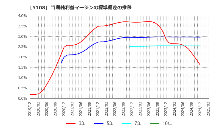 5108 (株)ブリヂストン: 当期純利益マージンの標準偏差の推移