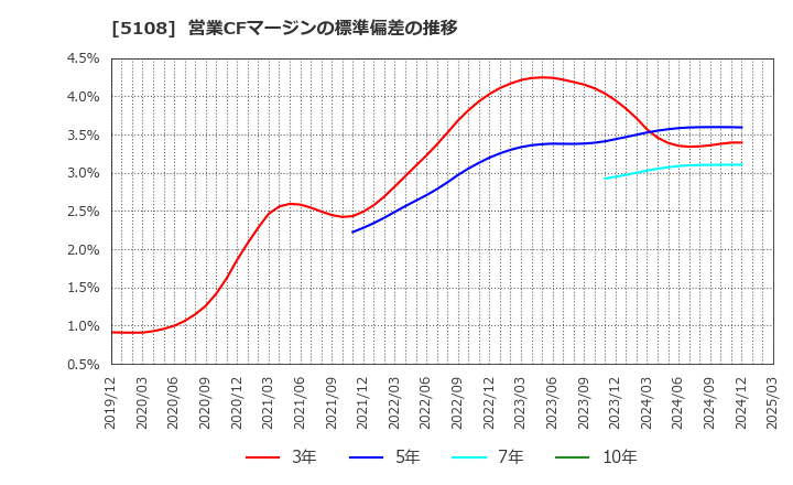 5108 (株)ブリヂストン: 営業CFマージンの標準偏差の推移