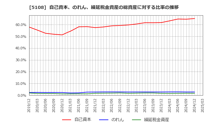 5108 (株)ブリヂストン: 自己資本、のれん、繰延税金資産の総資産に対する比率の推移