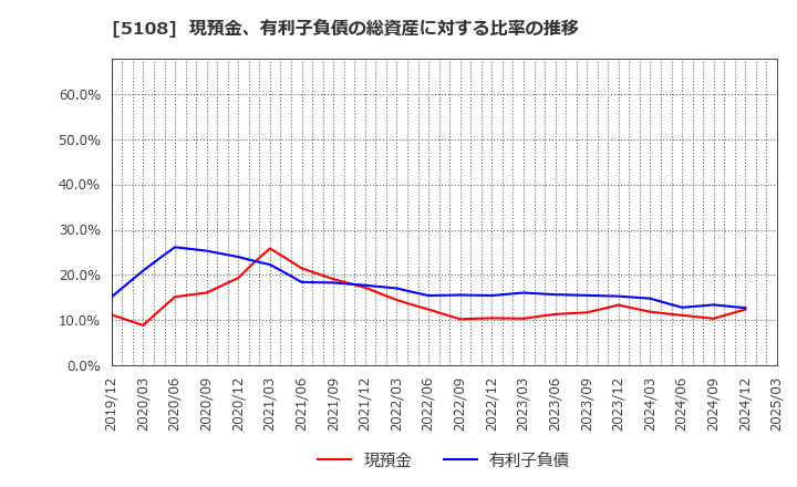 5108 (株)ブリヂストン: 現預金、有利子負債の総資産に対する比率の推移