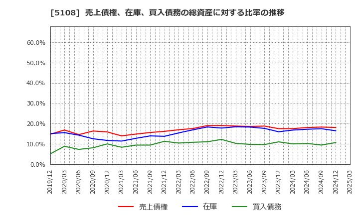 5108 (株)ブリヂストン: 売上債権、在庫、買入債務の総資産に対する比率の推移