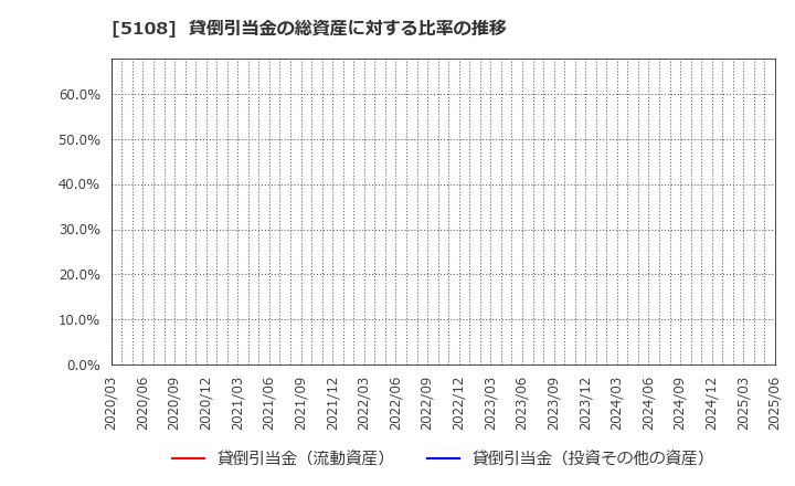 5108 (株)ブリヂストン: 貸倒引当金の総資産に対する比率の推移