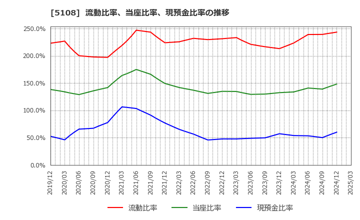 5108 (株)ブリヂストン: 流動比率、当座比率、現預金比率の推移