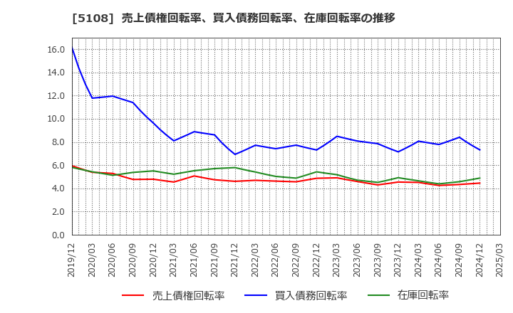 5108 (株)ブリヂストン: 売上債権回転率、買入債務回転率、在庫回転率の推移