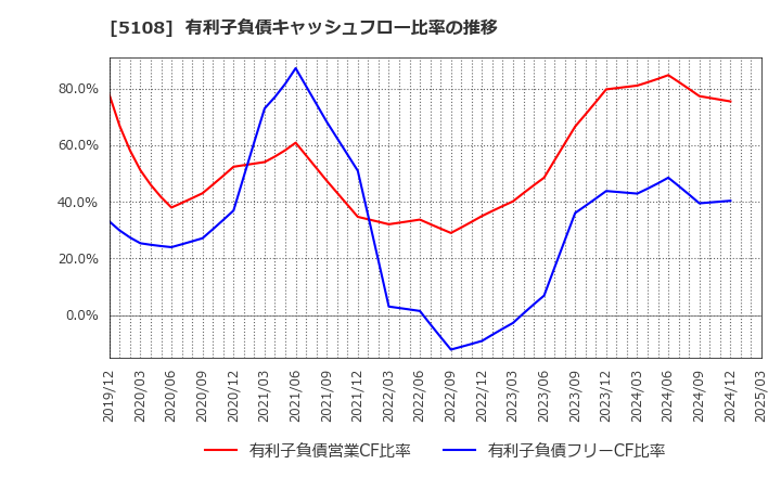 5108 (株)ブリヂストン: 有利子負債キャッシュフロー比率の推移