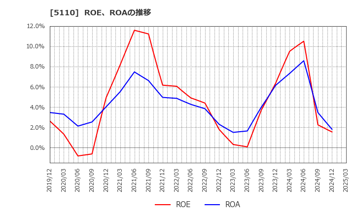 5110 住友ゴム工業(株): ROE、ROAの推移