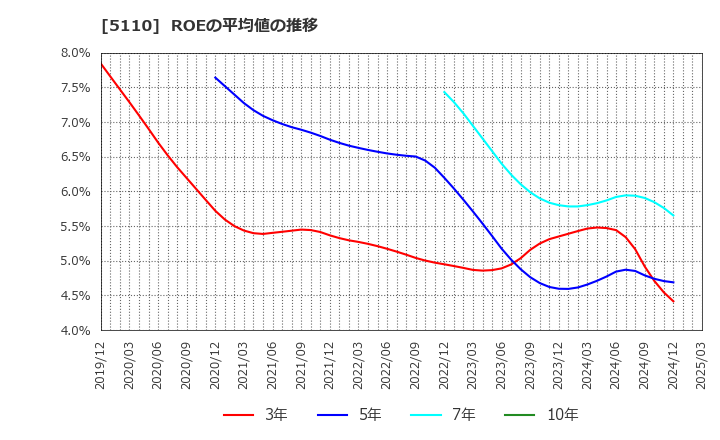 5110 住友ゴム工業(株): ROEの平均値の推移