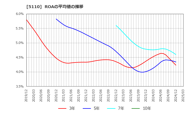 5110 住友ゴム工業(株): ROAの平均値の推移