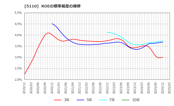 5110 住友ゴム工業(株): ROEの標準偏差の推移