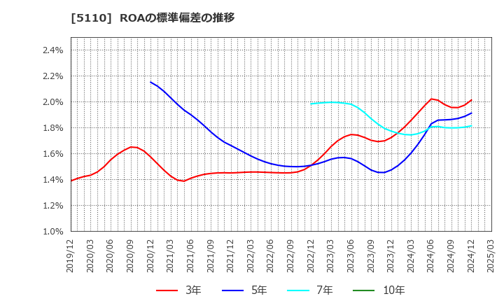 5110 住友ゴム工業(株): ROAの標準偏差の推移