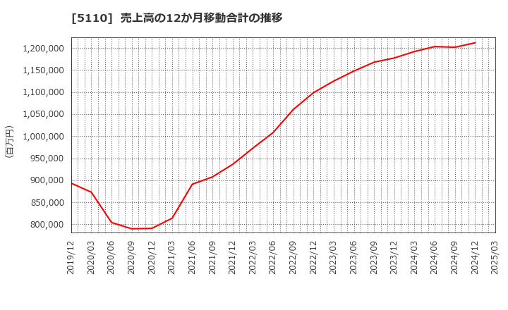 5110 住友ゴム工業(株): 売上高の12か月移動合計の推移