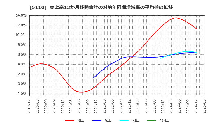 5110 住友ゴム工業(株): 売上高12か月移動合計の対前年同期増減率の平均値の推移