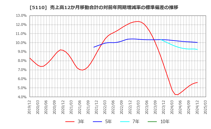 5110 住友ゴム工業(株): 売上高12か月移動合計の対前年同期増減率の標準偏差の推移