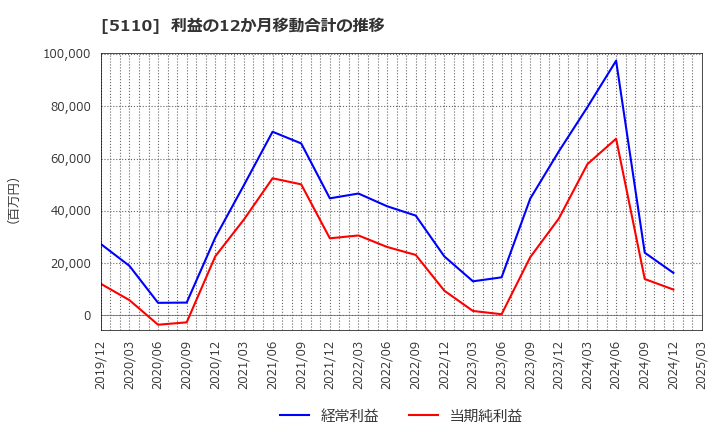 5110 住友ゴム工業(株): 利益の12か月移動合計の推移