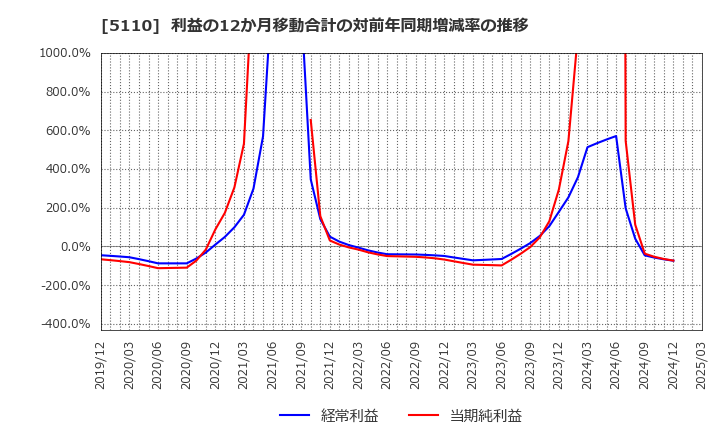 5110 住友ゴム工業(株): 利益の12か月移動合計の対前年同期増減率の推移