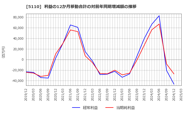 5110 住友ゴム工業(株): 利益の12か月移動合計の対前年同期増減額の推移