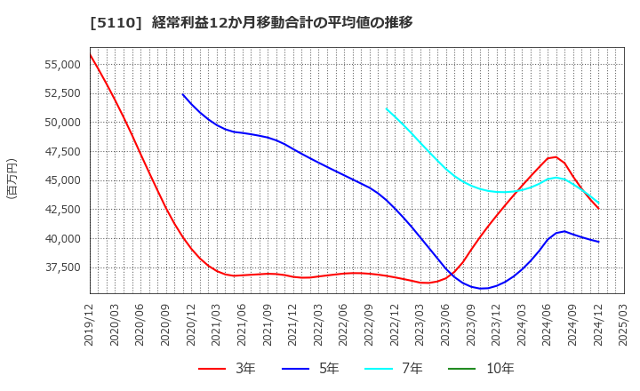5110 住友ゴム工業(株): 経常利益12か月移動合計の平均値の推移