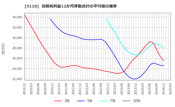 5110 住友ゴム工業(株): 当期純利益12か月移動合計の平均値の推移