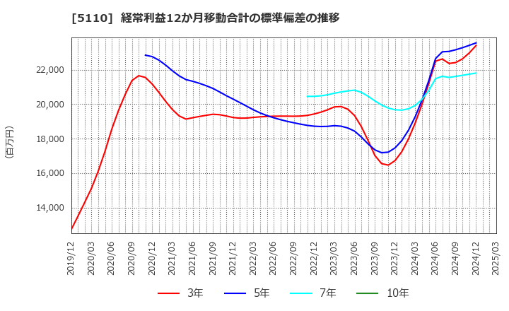 5110 住友ゴム工業(株): 経常利益12か月移動合計の標準偏差の推移