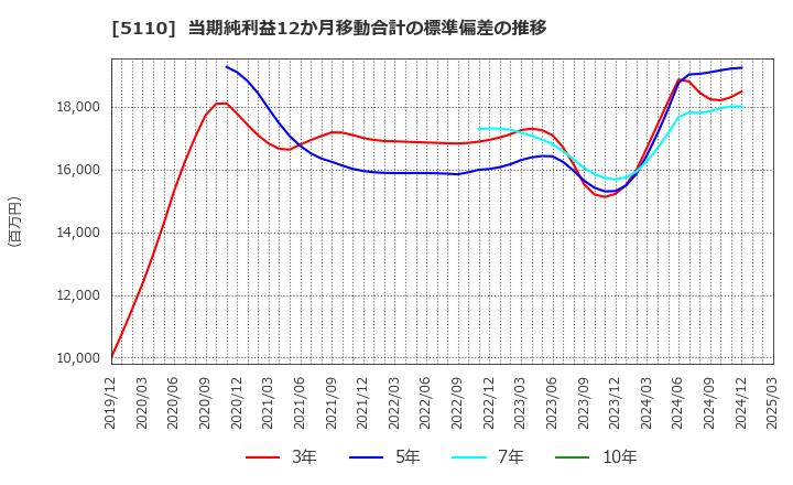 5110 住友ゴム工業(株): 当期純利益12か月移動合計の標準偏差の推移