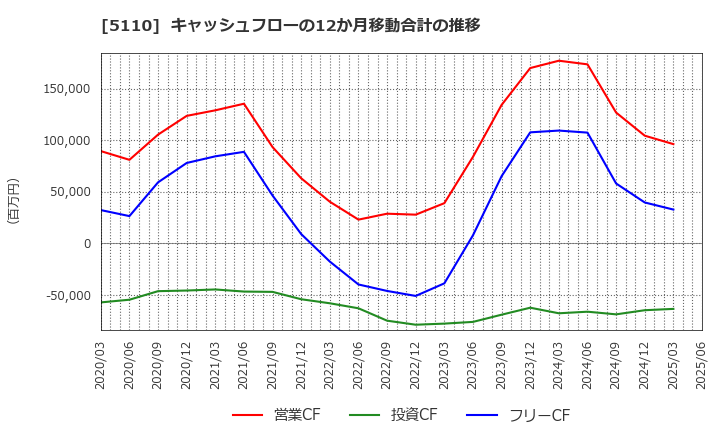 5110 住友ゴム工業(株): キャッシュフローの12か月移動合計の推移