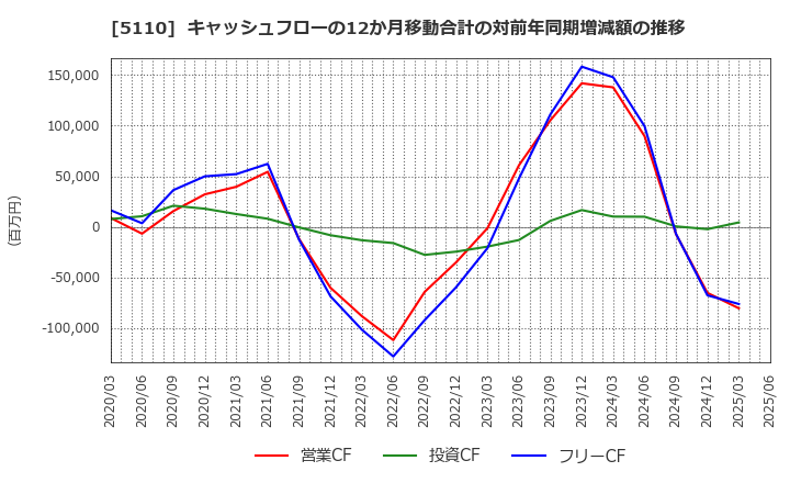 5110 住友ゴム工業(株): キャッシュフローの12か月移動合計の対前年同期増減額の推移