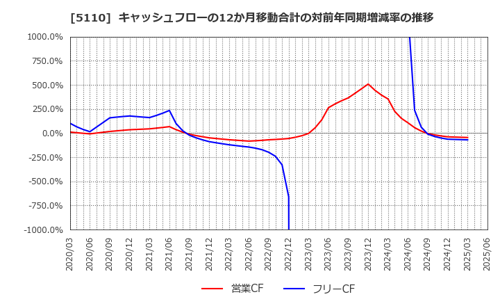 5110 住友ゴム工業(株): キャッシュフローの12か月移動合計の対前年同期増減率の推移