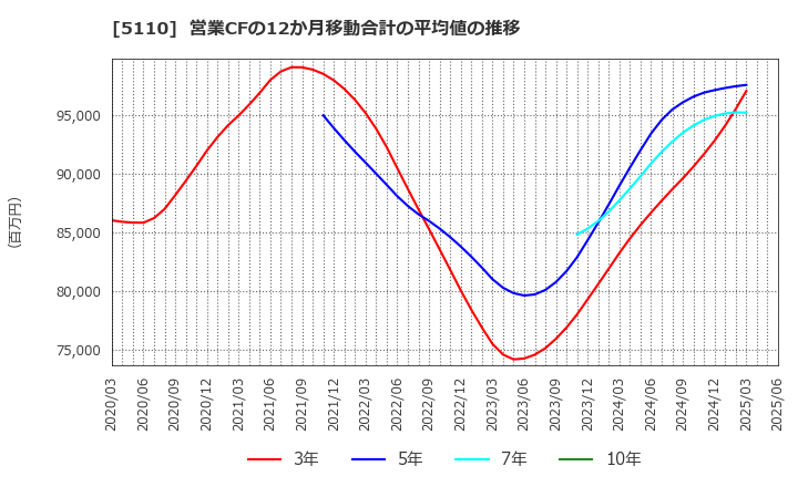 5110 住友ゴム工業(株): 営業CFの12か月移動合計の平均値の推移