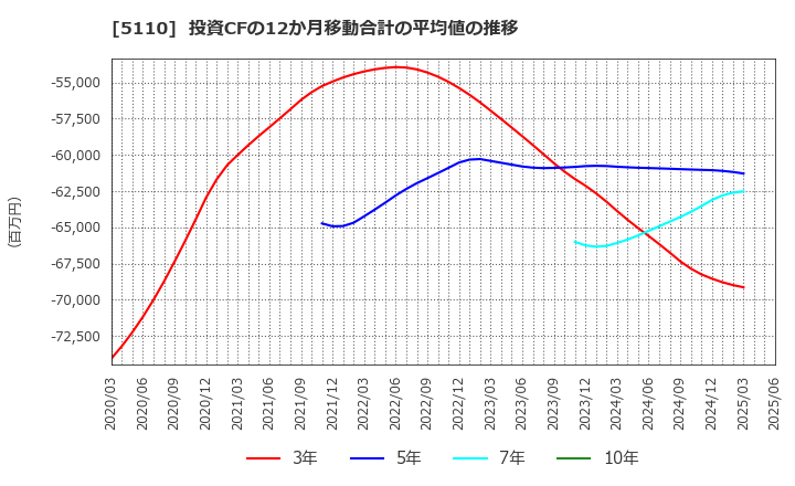5110 住友ゴム工業(株): 投資CFの12か月移動合計の平均値の推移