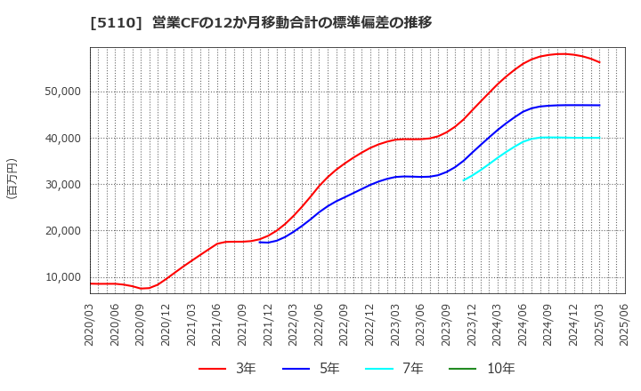 5110 住友ゴム工業(株): 営業CFの12か月移動合計の標準偏差の推移