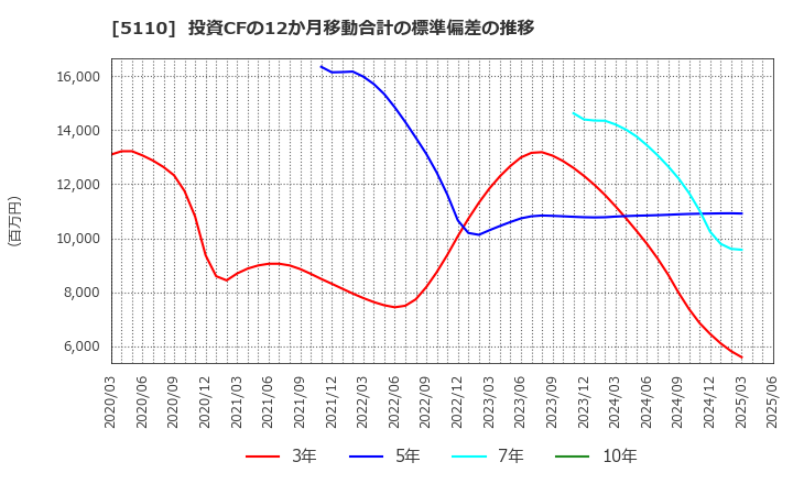 5110 住友ゴム工業(株): 投資CFの12か月移動合計の標準偏差の推移