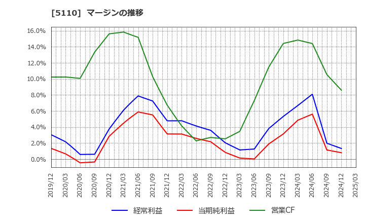 5110 住友ゴム工業(株): マージンの推移